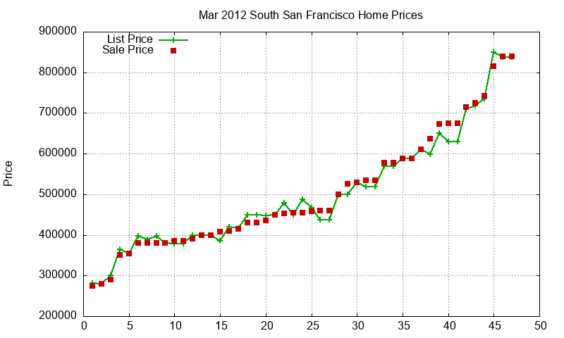 South San Francisco Homes Just Sold 2012-03 South San Francisco Homes Just Sold 2012-03