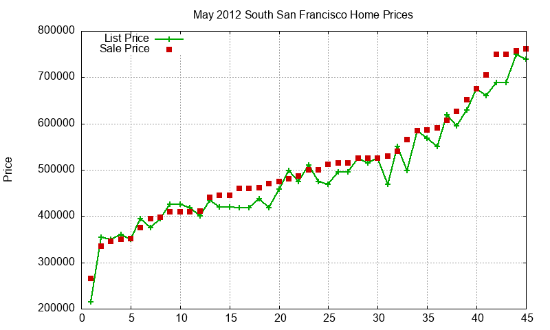 South San Francisco Homes Just Sold 2012-05 South San Francisco Homes Just Sold 2012-05