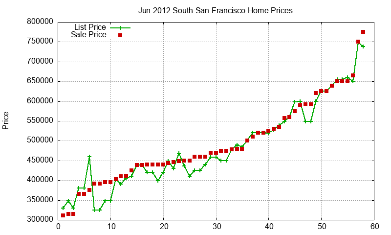 South San Francisco Homes Just Sold 2012-06 South San Francisco Homes Just Sold 2012-06