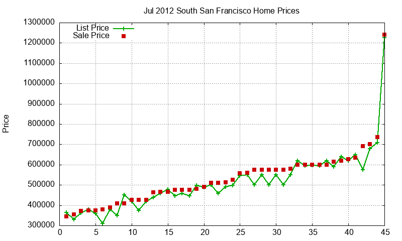 South San Francisco Homes Just Sold 2012-07 South San Francisco Homes Just Sold 2012-07