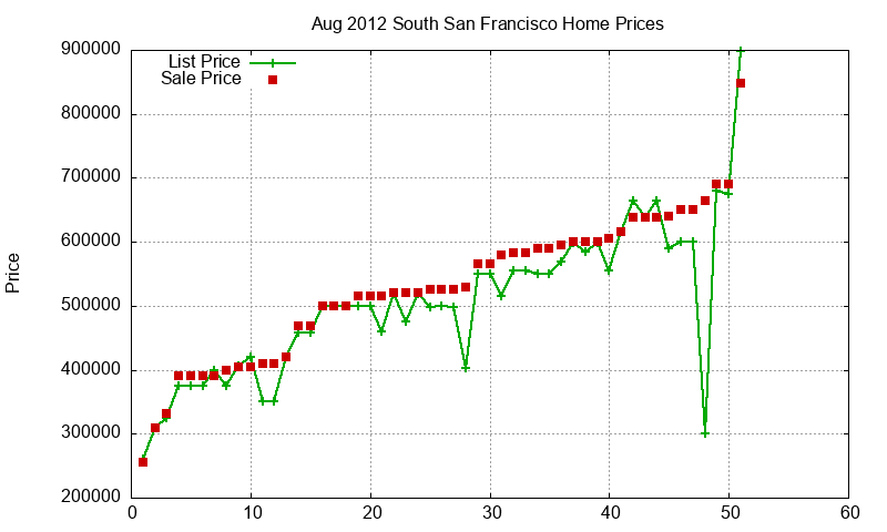 South San Francisco Homes Just Sold 2012-08 South San Francisco Homes Just Sold 2012-08