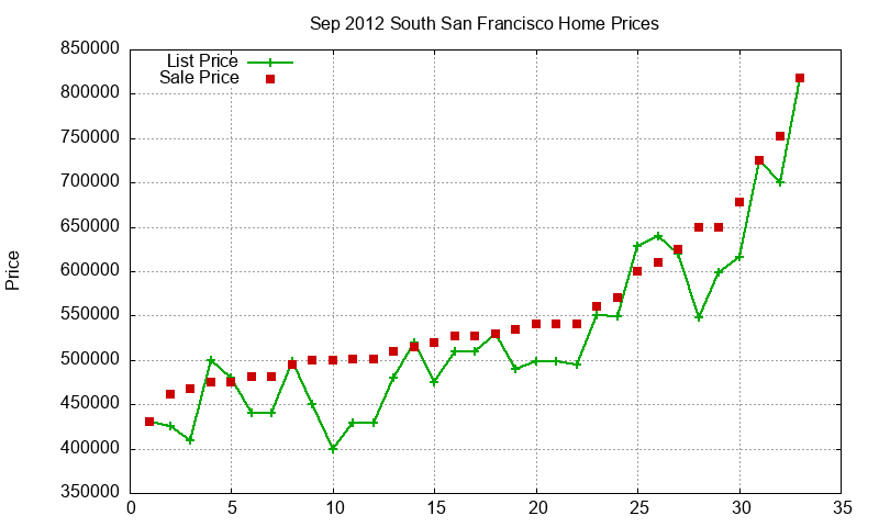 South San Francisco Homes Just Sold 2012-09 South San Francisco Homes Just Sold 2012-09