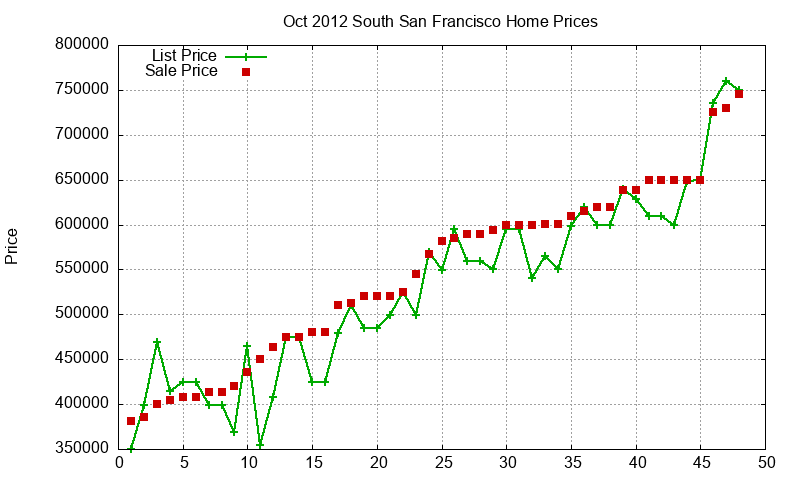 South San Francisco Homes Just Sold 2012-10 South San Francisco Homes Just Sold 2012-10