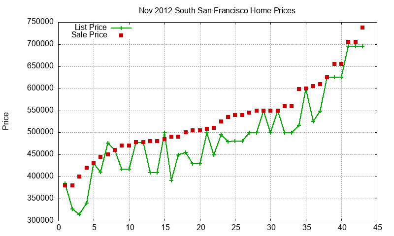 South San Francisco Homes Just Sold 2012-11 South San Francisco Homes Just Sold 2012-11