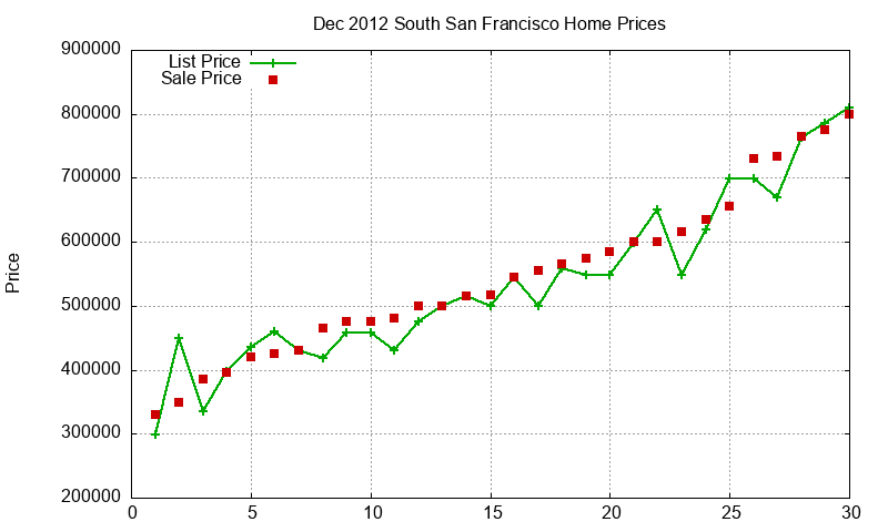 South San Francisco Homes Just Sold 2012-12 South San Francisco Homes Just Sold 2012-12