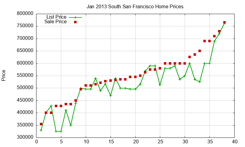 South San Francisco Homes Just Sold 2013-01 South San Francisco Homes Just Sold 2013-01