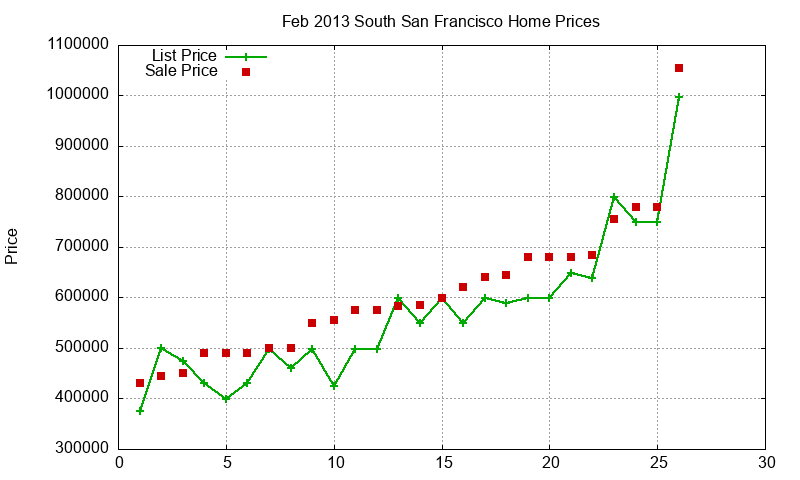 South San Francisco Homes Just Sold 2013-02 South San Francisco Homes Just Sold 2013-02