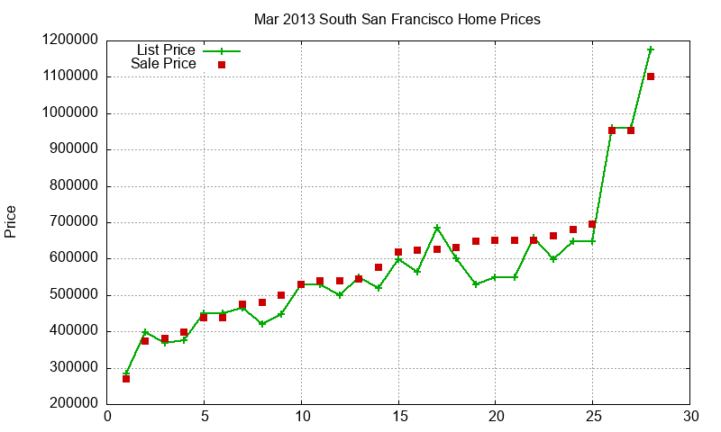 South San Francisco Homes Just Sold 2013-03 South San Francisco Homes Just Sold 2013-03