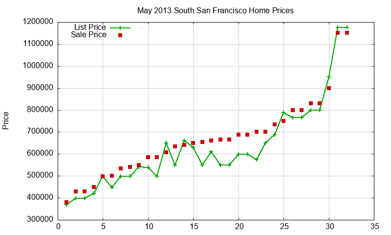 South San Francisco Homes Just Sold 2013-05 South San Francisco Homes Just Sold 2013-05