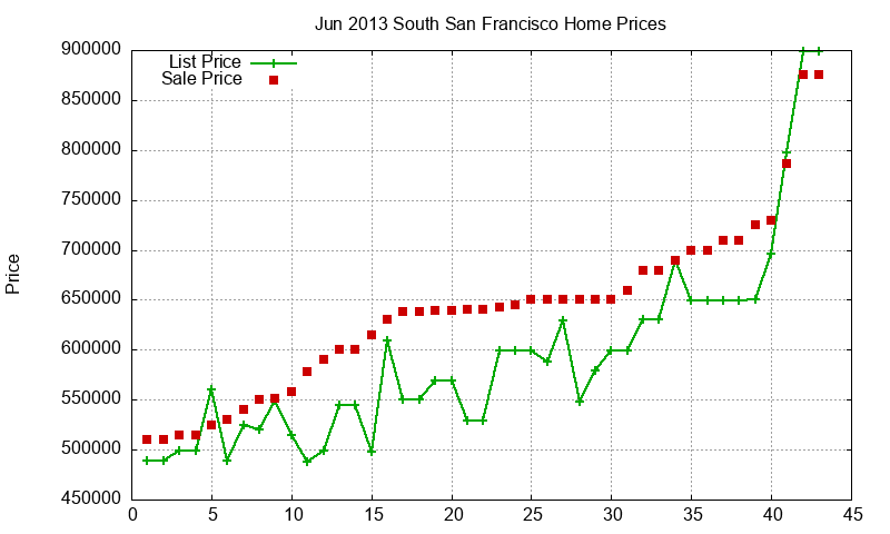 South San Francisco Homes Just Sold 2013-06 South San Francisco Homes Just Sold 2013-06
