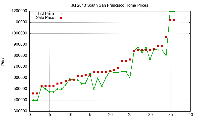 South San Francisco Homes Just Sold 2013-07 South San Francisco Homes Just Sold 2013-07