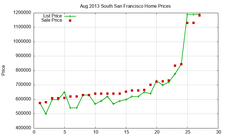 South San Francisco Homes Just Sold 2013-08 South San Francisco Homes Just Sold 2013-08