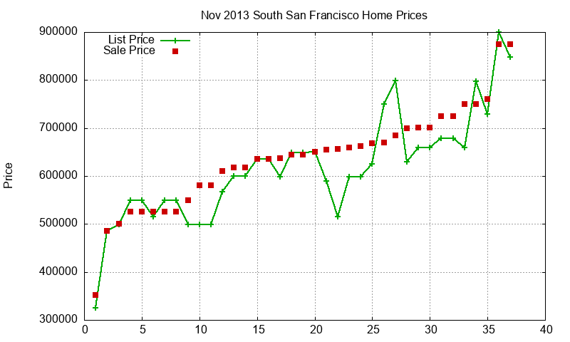 South San Francisco Homes Just Sold 2013-11 South San Francisco Homes Just Sold 2013-11