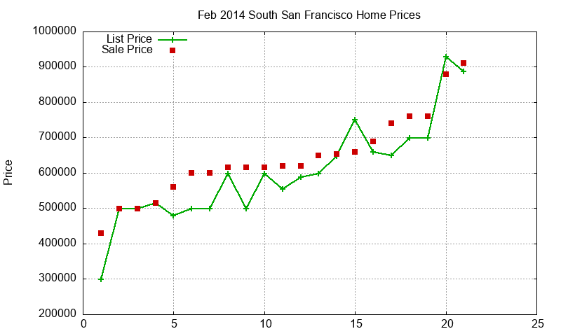 South San Francisco Homes Just Sold 2014-02 South San Francisco Homes Just Sold 2014-02