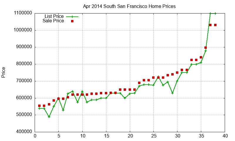 South San Francisco Homes Just Sold 2014-04 South San Francisco Homes Just Sold 2014-04