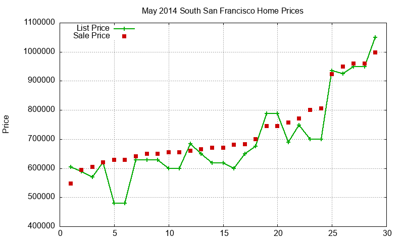 South San Francisco Homes Just Sold 2014-05 South San Francisco Homes Just Sold 2014-05