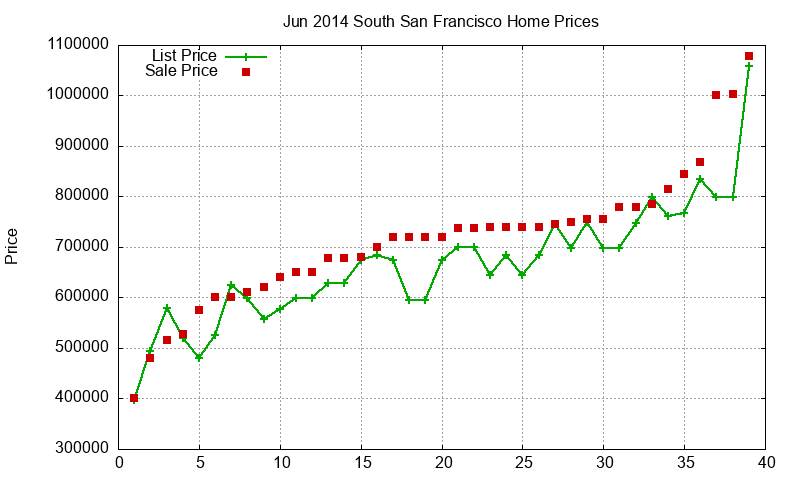 South San Francisco Homes Just Sold 2014-06 South San Francisco Homes Just Sold 2014-06