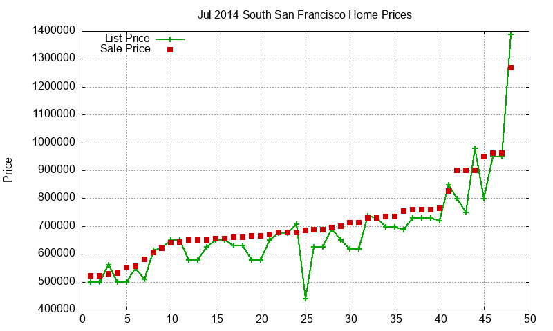 South San Francisco Homes Just Sold 2014-07 South San Francisco Homes Just Sold 2014-07