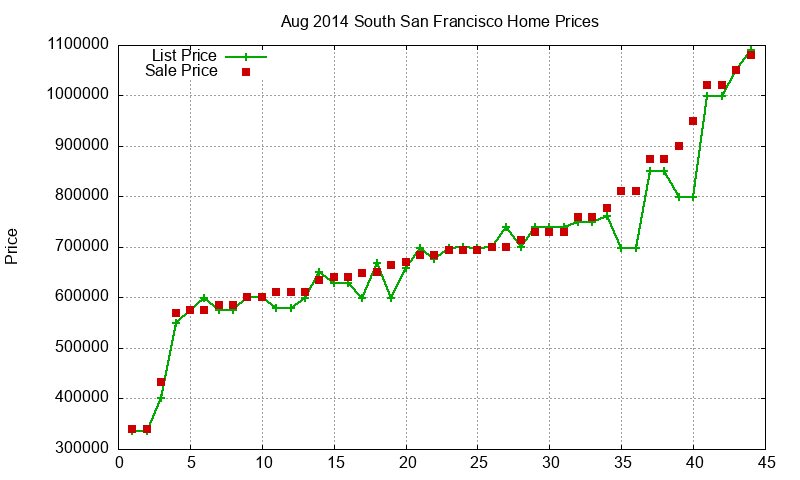 South San Francisco Homes Just Sold 2014-08 South San Francisco Homes Just Sold 2014-08