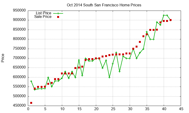South San Francisco Homes Just Sold 2014-10 South San Francisco Homes Just Sold 2014-10