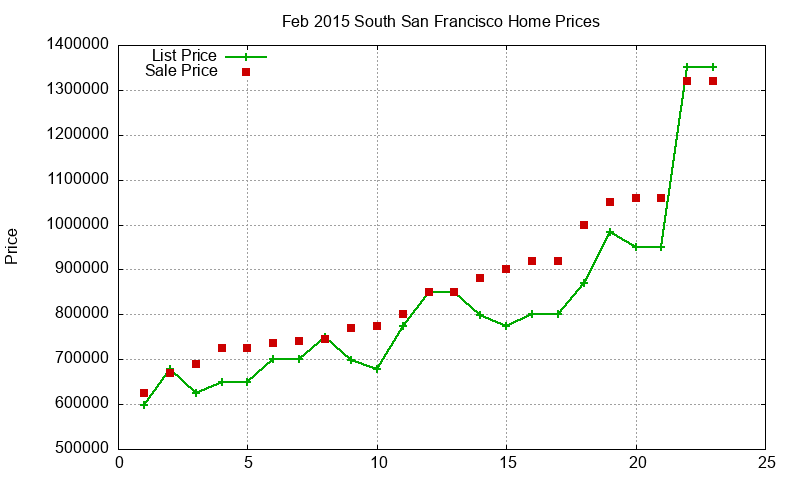 South San Francisco Homes Just Sold 2015-02 South San Francisco Homes Just Sold 2015-02