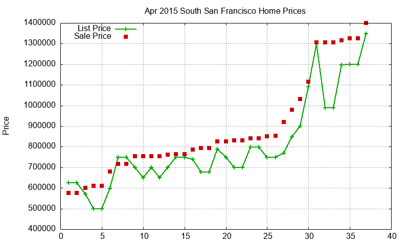 South San Francisco Homes Just Sold 2015-04 South San Francisco Homes Just Sold 2015-04