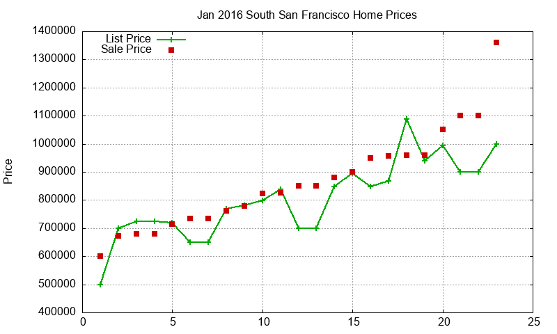 South San Francisco Homes Just Sold 2016-01 South San Francisco Homes Just Sold 2016-01