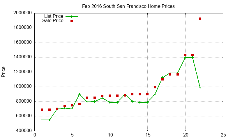 South San Francisco Homes Just Sold 2016-02 South San Francisco Homes Just Sold 2016-02