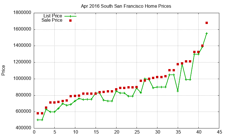 South San Francisco Homes Just Sold 2016-04 South San Francisco Homes Just Sold 2016-04