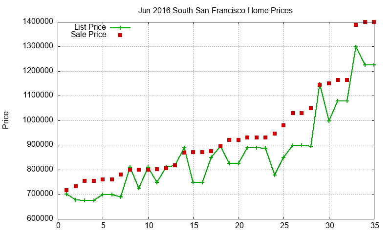 South San Francisco Homes Just Sold 2016-06 South San Francisco Homes Just Sold 2016-06