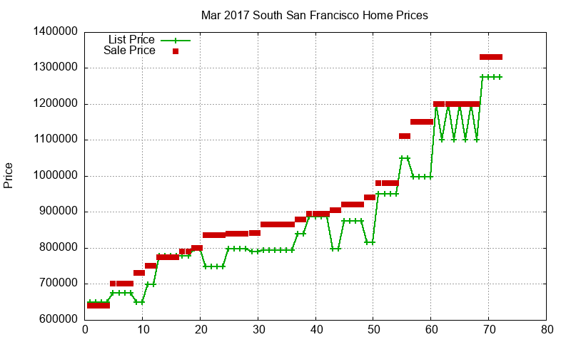 South San Francisco Homes Just Sold 2017-03 South San Francisco Homes Just Sold 2017-03