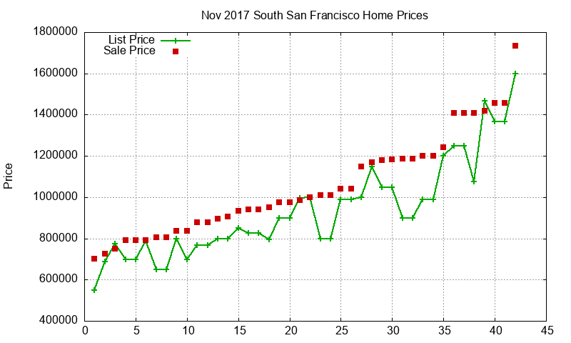 South San Francisco Homes Just Sold 2017-11 South San Francisco Homes Just Sold 2017-11