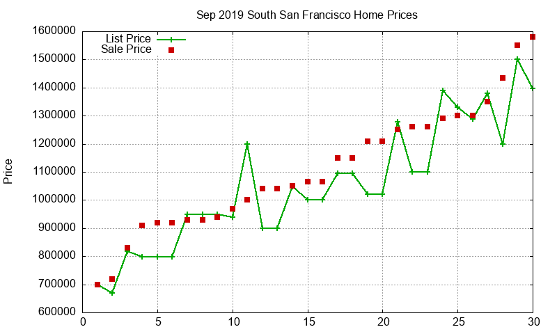 South San Francisco Homes Just Sold 2019-09