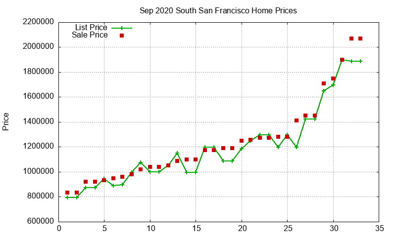 South San Francisco Homes Just Sold 2020-09