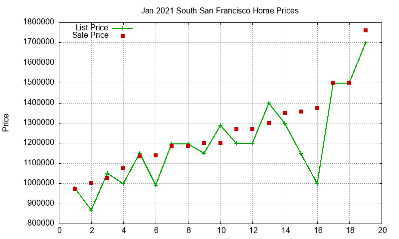 South San Francisco Homes Just Sold 2021-01