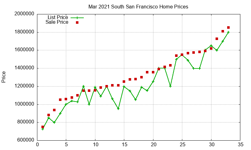 South San Francisco Homes Just Sold 2021-03