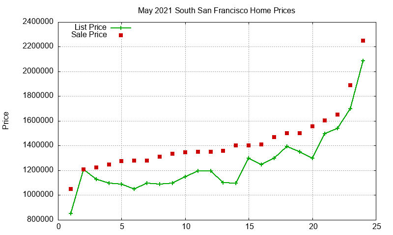 South San Francisco Homes Just Sold 2021-05
