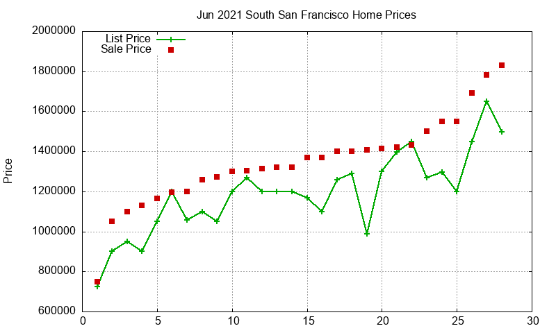 South San Francisco Homes Just Sold 2021-06