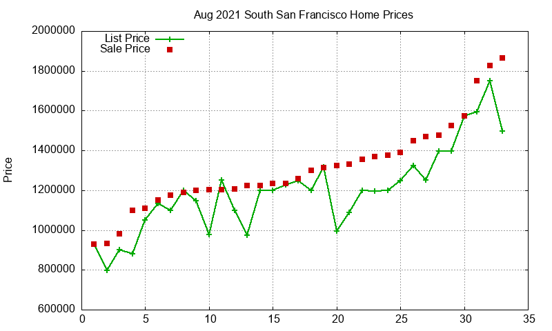 South San Francisco Homes Just Sold 2021-08