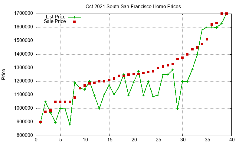 South San Francisco Homes Just Sold 2021-10