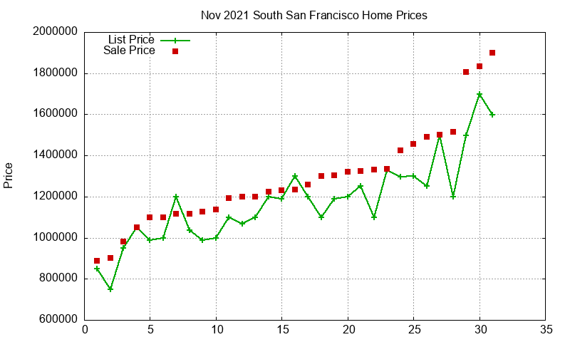South San Francisco Homes Just Sold 2021-11