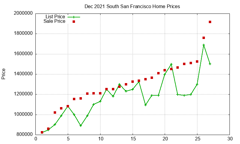 South San Francisco Homes Just Sold 2021-12