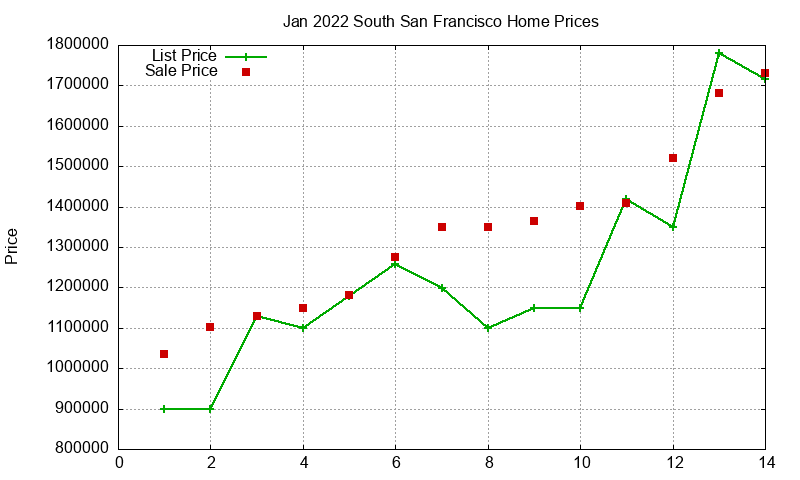 South San Francisco Homes Just Sold 2022-01