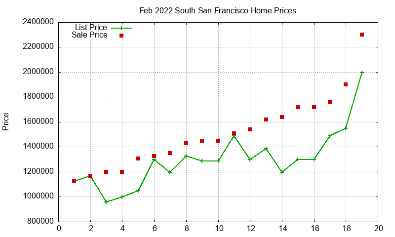 South San Francisco Homes Just Sold 2022-02