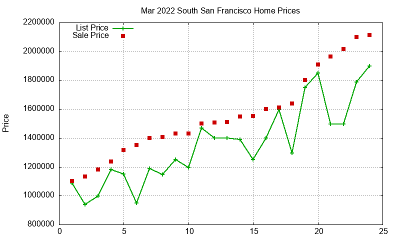 South San Francisco Homes Just Sold 2022-03 South San Francisco Homes Just Sold 2022-03