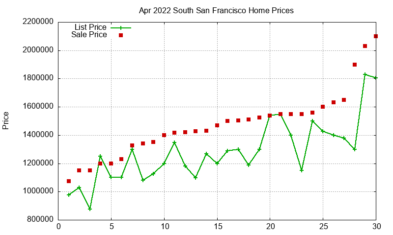 South San Francisco Homes Just Sold 2022-04