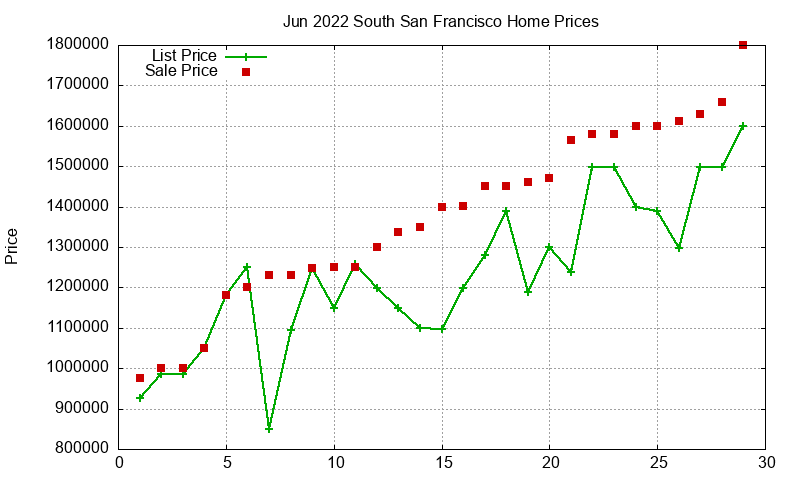 South San Francisco Homes Just Sold 2022-06