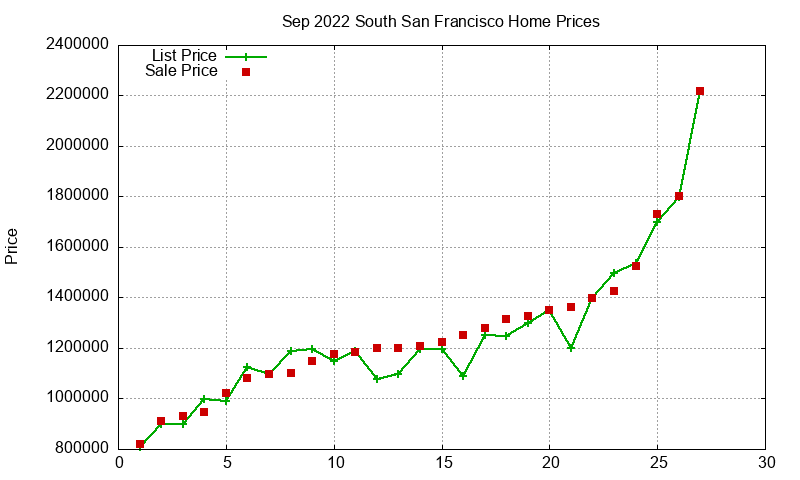South San Francisco Homes Just Sold 2022-09 South San Francisco Homes Just Sold 2022-09