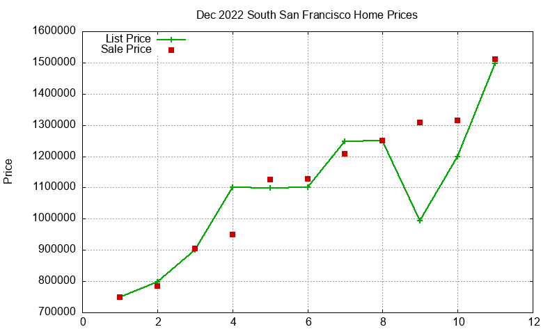 South San Francisco Homes Just Sold 2022-12 South San Francisco Homes Just Sold 2022-12