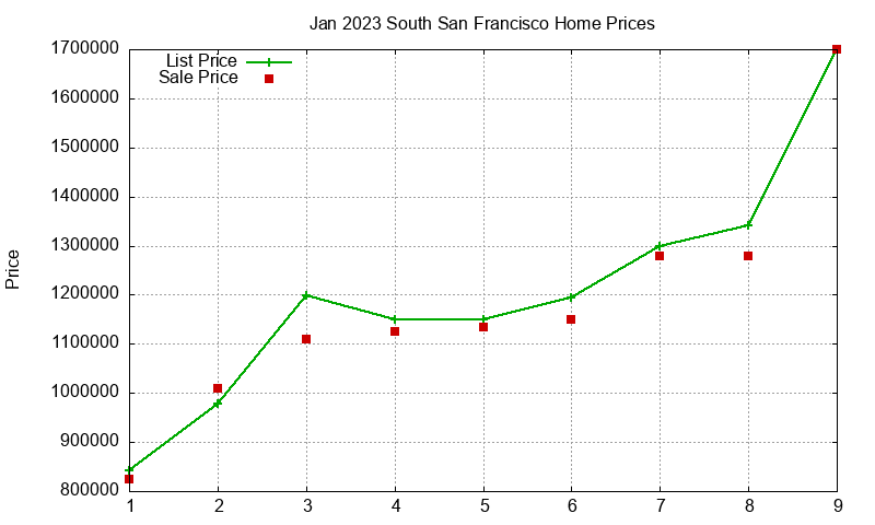 South San Francisco Homes Just Sold 2023-01